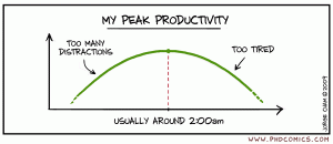 peak productivity